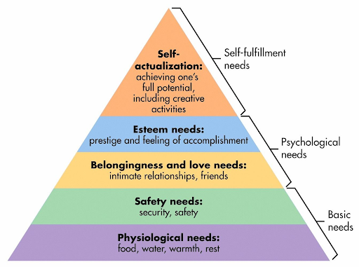 Annotated Maslow's Hierarchy of Needs